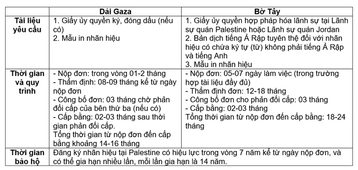 Tài liệu để đăng ký nhãn hiệu tại Palestine